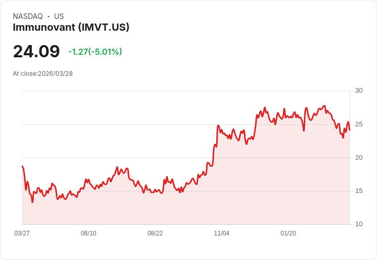 【03:39 即時新聞】Immunovant(IMVT) 跌逾5％：技術指標轉弱、短線多方動能降溫