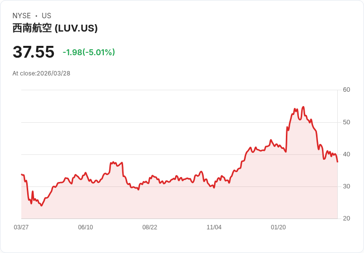 【01:51 即時新聞】Southwest Airlines(LUV) 跌逾5%/盤中承壓但量化評等仍維持強力買進