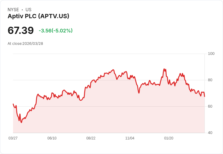 【01:26 即時新聞】Aptiv PLC(APTV) 盤中重挫逾5％／技術指標仍偏空反彈壓力沉重