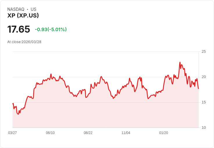 【03:46 即時新聞】XP 股價重挫逾 5%/外資僅小幅調高目標價、維持中性評等