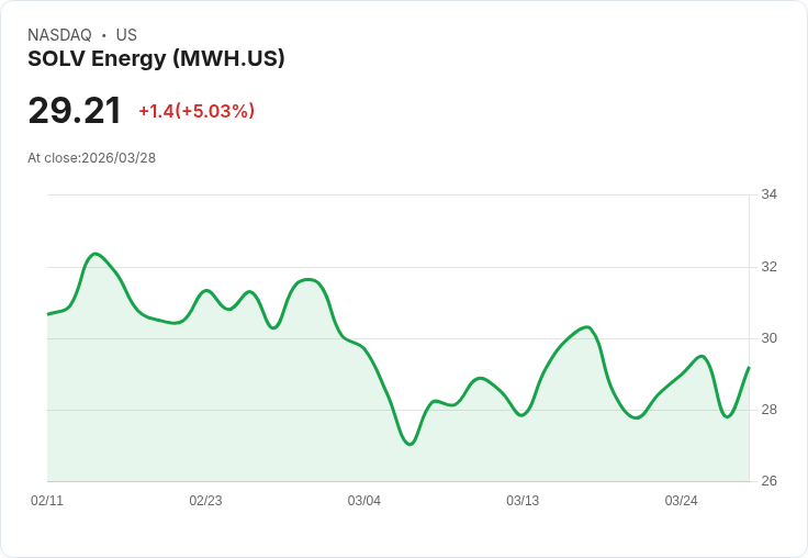 【03:20 即時新聞】SOLV Energy (MWH) 盤中勁揚逾5%/技術指標短線轉強帶動買氣回流