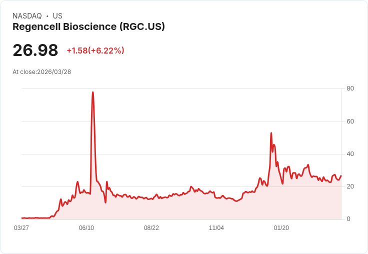 【03:58 即時新聞】Regencell Bioscience(RGC) 盤中急漲逾6％ KD翻揚、短線技術反彈啟動