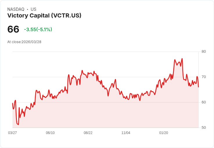 【02:05 即時新聞】Victory Capital(VCTR) 重挫逾5%/KD低檔徘徊、MACD仍未翻多壓抑股價