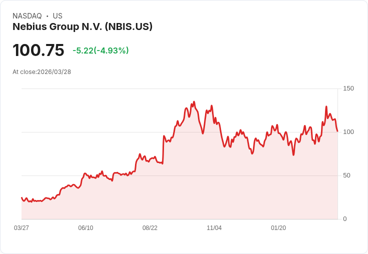 【01:56 即時新聞】Nebius Group N.V. (NBIS) 盤中重挫逾5%/多頭報導未列入首選名單引發獲利了結