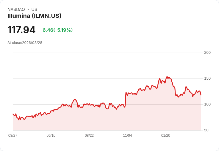 【00:12 即時新聞】Illumina(ILMN) 跌逾5％：技術指標轉弱、短線壓力升溫