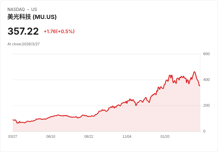 AI 狂潮退燒?恐慌砍錯標的!華爾街點名這三檔 AI 核心股竟成「打折貨」
