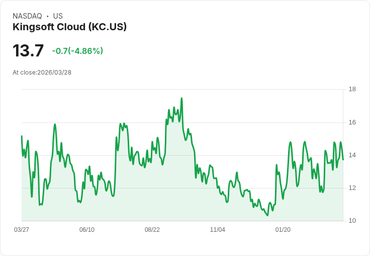 【01:07 即時新聞】Kingsoft Cloud(KC) 盤中重挫5％／技術指標高檔轉弱引發賣壓