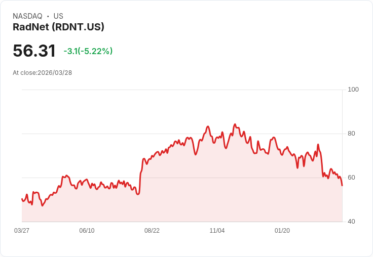 【01:31 即時新聞】RadNet(RDNT) 重挫逾5％／KD持續疲弱、跌破短中期均線壓力加重