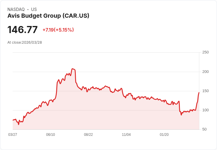 【03:30 即時新聞】Avis Budget Group(CAR) 勁揚逾5％／機場大亂推升租車需求、空頭回補題材發酵