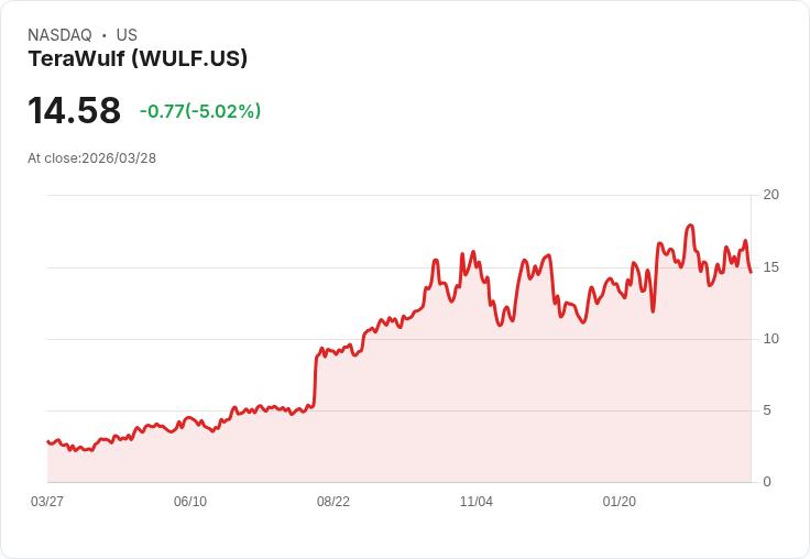 【01:58 即時新聞】TeraWulf(WULF) 盤中重挫逾5% 技術指標轉弱、短線多頭降溫