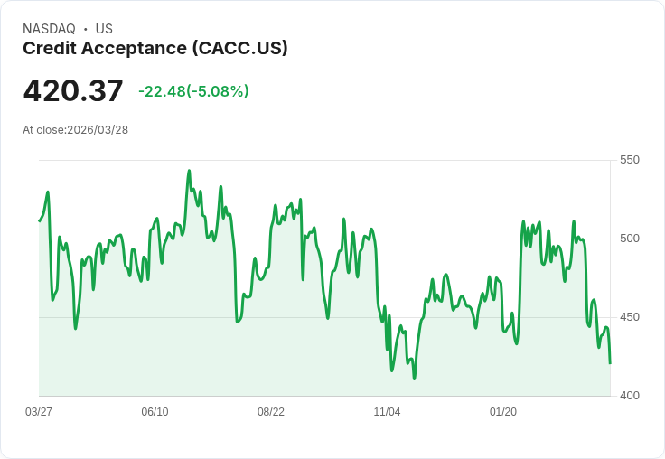 【02:11 即時新聞】Credit Acceptance (CACC) 重挫逾5%/技術指標續偏空、股價遠離長天期均線