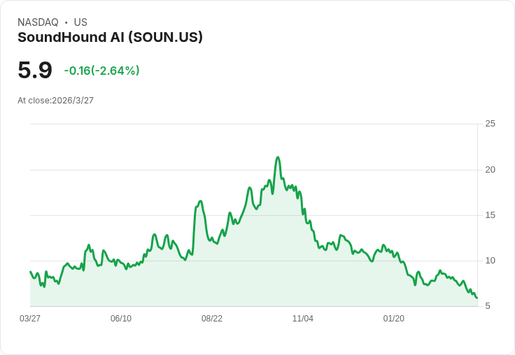 AI 熱潮退?華爾街反手撿便宜,語音獨角獸 SoundHound AI 成「翻倍潛力股」