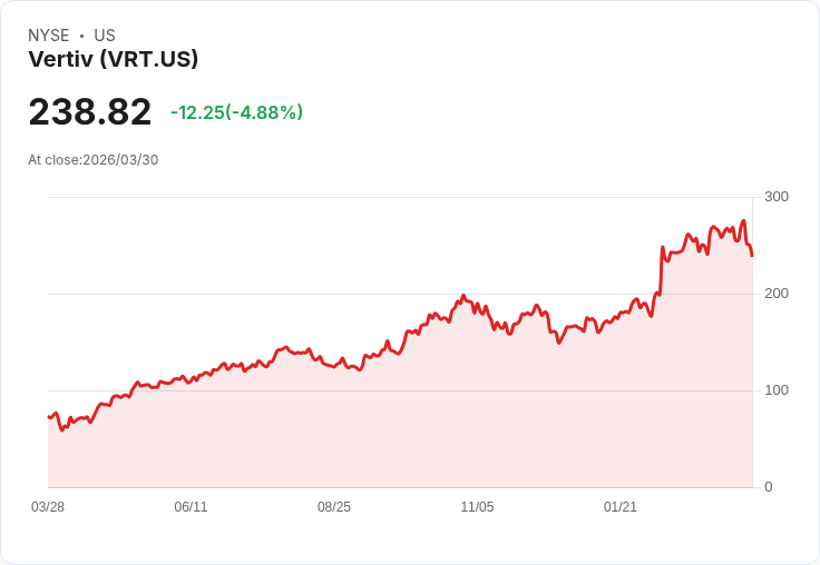 【21:55 即時新聞】Vertiv(VRT) 重挫逾5%/AI 題材資金輪動壓回散熱基礎設施族群