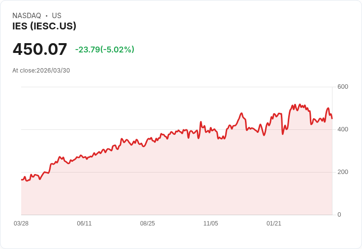 【22:45 即時新聞】IESC / -5.02％ 回落修正，技術指標高檔鈍化後轉弱壓回