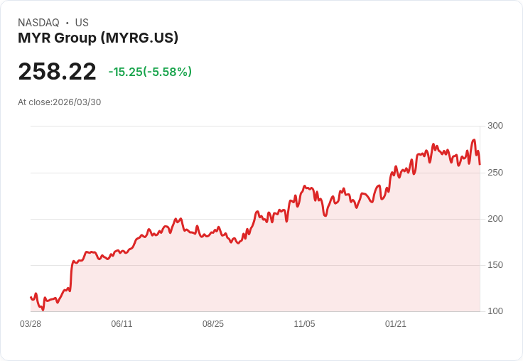 【21:57 即時新聞】MYR Group(MYRG) 股價逆勢大跌逾5％　技術指標高檔轉弱引發獲利了結賣壓