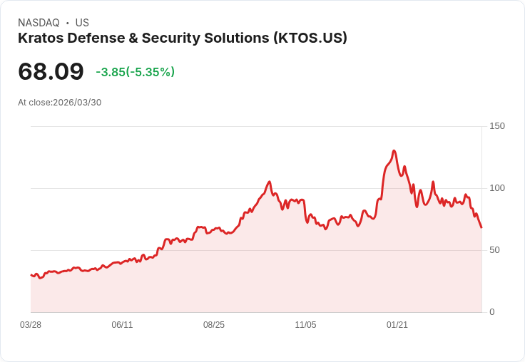 【21:56 即時新聞】Kratos Defense (KTOS) 重挫逾5%/技術指標續弱、跌破短中期均線壓力加大