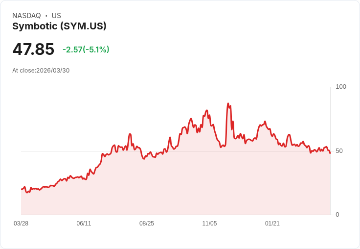 【22:44 即時新聞】Symbotic(SYM) 盤中挫逾5％　KD高檔轉弱、股價跌破短期支撐