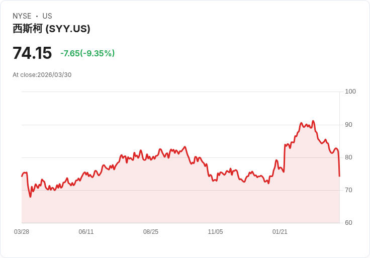 【21:31 即時新聞】Sysco(SYY) 暴跌約10％ 跌破短期均線、技術面轉弱加劇賣壓