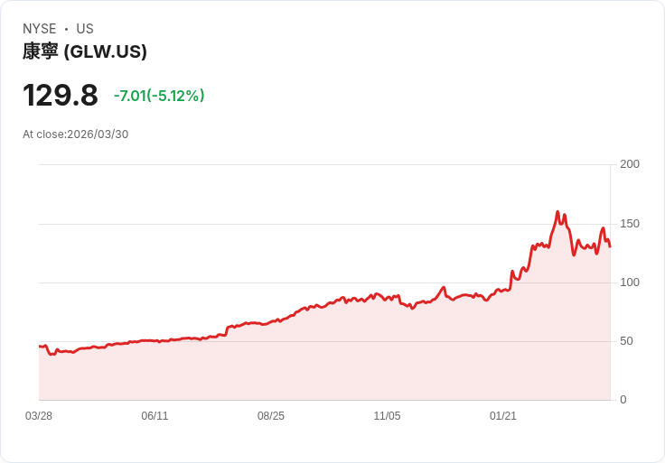 【21:55 即時新聞】Corning(GLW) 跌逾5％：短線KD高檔回落、MACD動能轉弱引發修正
