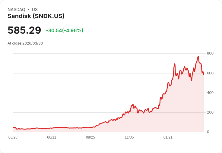 【23:15 即時新聞】Sandisk（SNDK）跌逾5％：仍受 Google TurboQuant 記憶體需求疑慮壓抑
