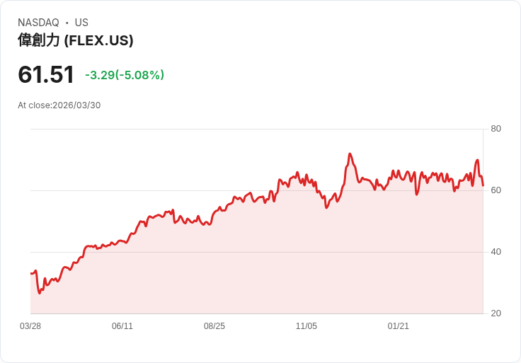 【22:43 即時新聞】Flex(FLEX) 盤中重挫逾5% 短線KD高檔反轉、MACD續多但動能降溫