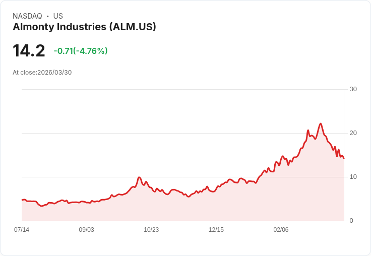 【22:44 即時新聞】Almonty Industries(ALM) 盤中重挫逾5％　KD跌破20技術面轉弱壓力加劇