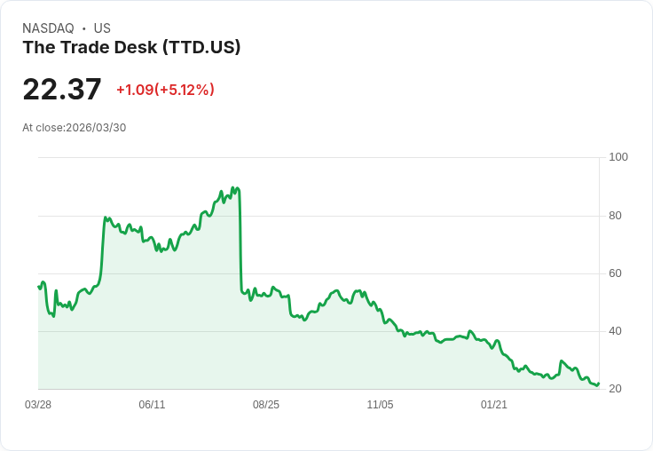 【23:37 即時新聞】The Trade Desk(TTD) 盤中勁揚逾5% 年初至今仍為通訊服務族群跌幅前段班
