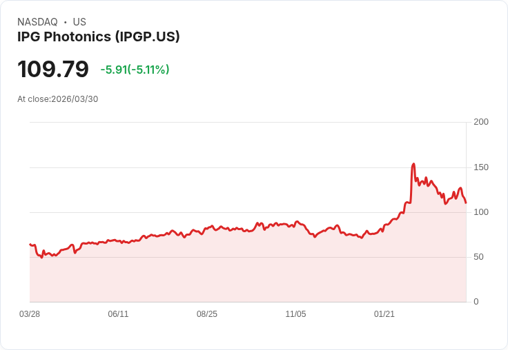 【22:44 即時新聞】IPG Photonics(IPGP) 重挫逾5%/KD高檔轉弱、MACD多頭動能降溫