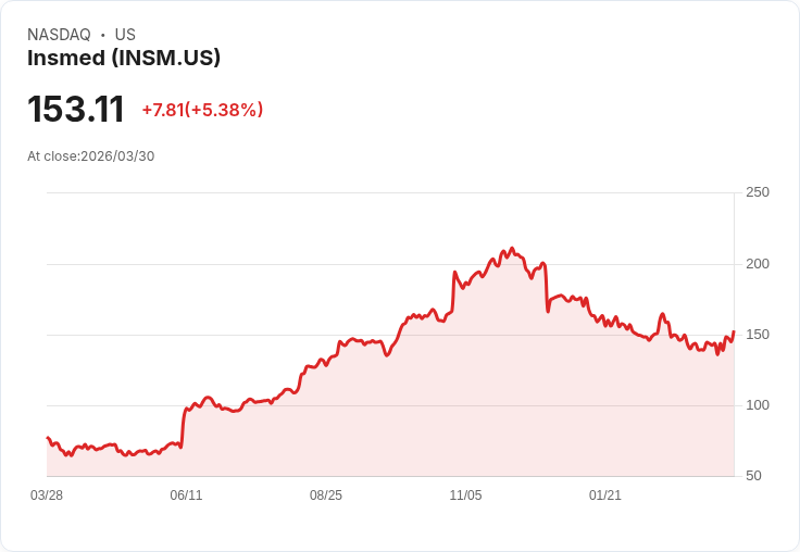 【21:37 即時新聞】Insmed(INSM) 大漲逾5% 逆勢躋身本週那指強勢股之一