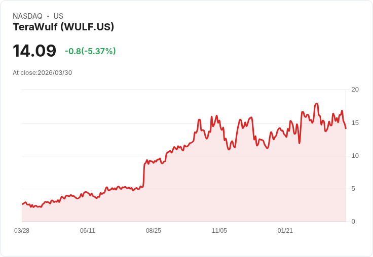 【22:19 即時新聞】TeraWulf(WULF) 早盤重挫逾5％　技術指標轉弱、短線面臨調整壓力
