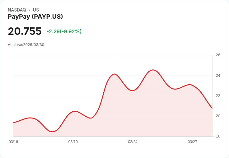 【22:22 即時新聞】PayPay(PAYP) 重挫逾10％／短線乖離過大、技術指標漲多拉回