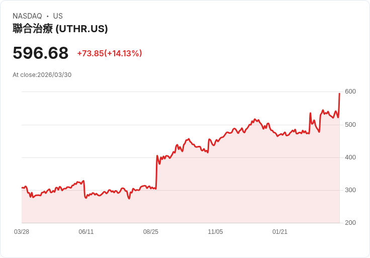 【21:30 即時新聞】United Therapeutics(UTHR) 飆漲逾16％／估值具吸引力、基本面獲看好推升買氣