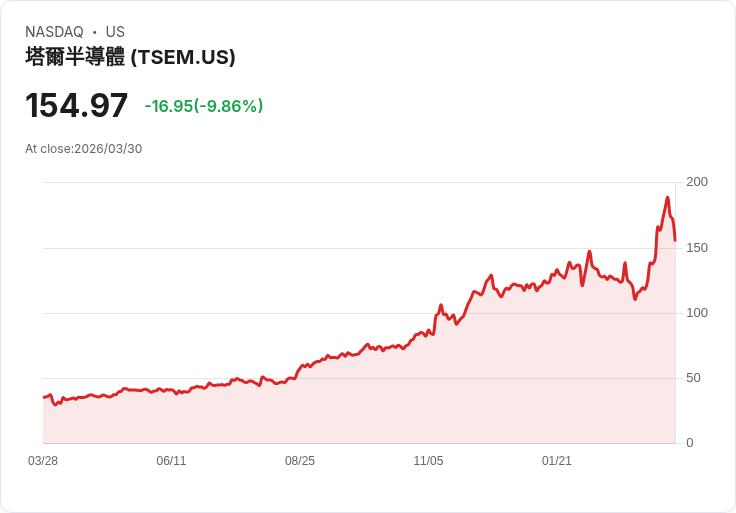 【23:13 即時新聞】Tower Semiconductor(TSEM) 重挫逾10％／動能股轉弱、資金轉向其他AI題材