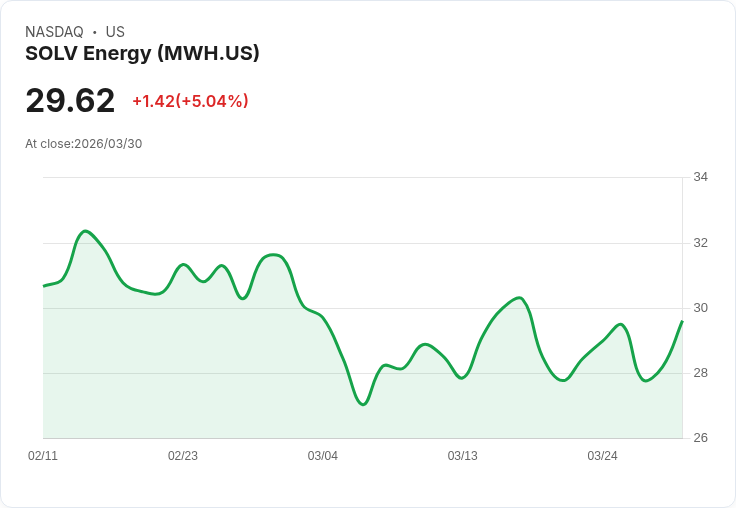 【23:52 即時新聞】SOLV Energy (MWH) 盤中飆漲5％　技術指標回穩、短線動能增溫