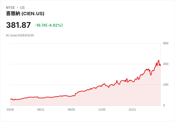 【21:40 即時新聞】Ciena (CIEN) 重挫逾5％／技術指標高檔降溫、短線拉回修正