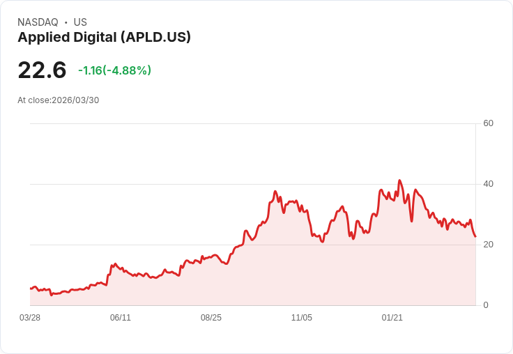 【21:56 即時新聞】Applied Digital(APLD) 跌逾5％／AI 資料中心題材熱度高漲下獲利了結賣壓湧現