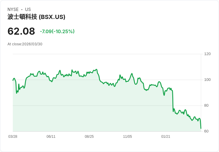 【23:38 即時新聞】Boston Scientific(BSX) 重挫逾10％ 跌破短中期均線、技術面轉弱加劇賣壓