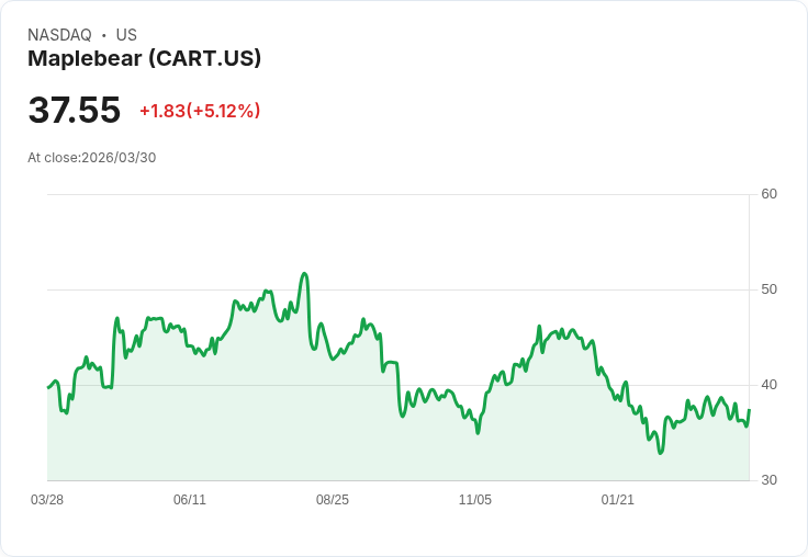【21:34 即時新聞】Maplebear(CART) 盤中勁揚逾5％ 受 Wonder 擴張與競爭態勢帶動關注