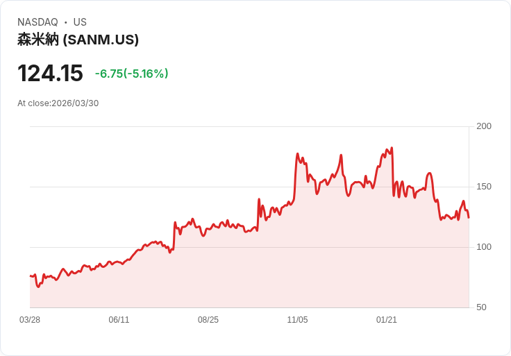 【22:45 即時新聞】Sanmina(SANM) 盤中重挫逾5％／KD高檔反轉、均線壓力沉重