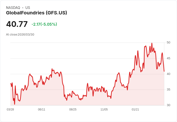 【22:45 即時新聞】GlobalFoundries(GFS) 跌逾5％／KD高檔轉弱、短線多頭動能降溫