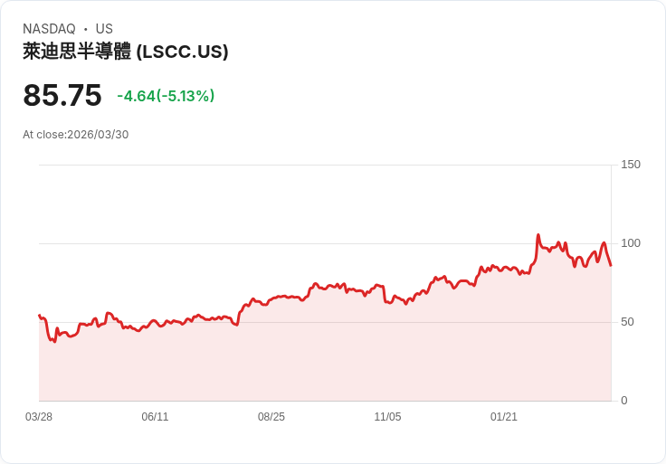 【22:45 即時新聞】Lattice Semiconductor(LSCC) 重挫逾5％／獲選Nvidia實體AI夥伴利多不敵獲利了結賣壓