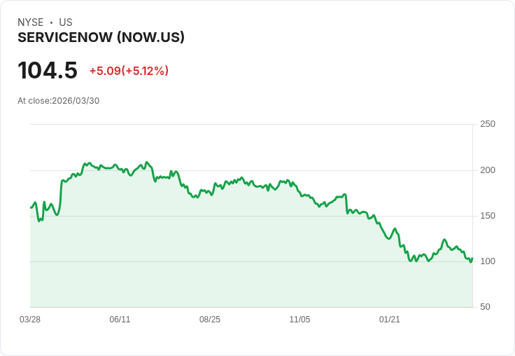 【23:02 即時新聞】ServiceNow(NOW) 勁揚逾5％／AI Agent Orchestration 前景與估值獲看好推升買氣