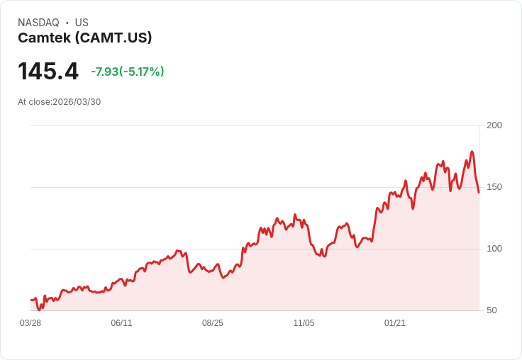 【23:17 即時新聞】Camtek(CAMT) 盤中重挫逾5％：KD高檔轉弱、MACD翻空引發技術性回檔