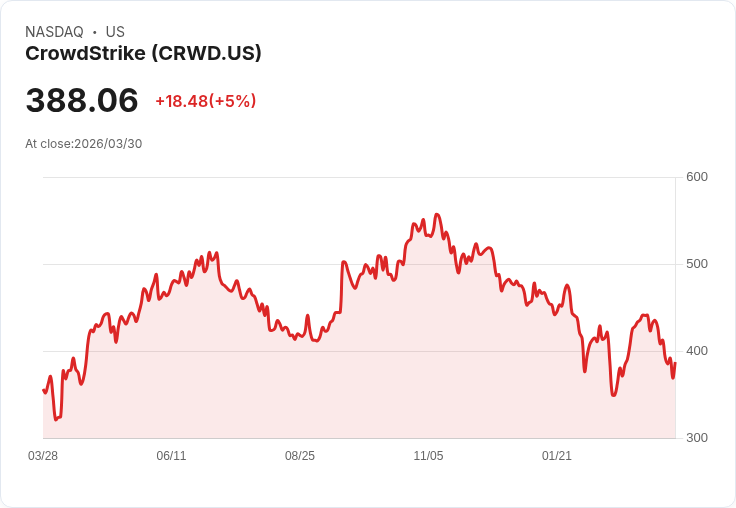 【23:00 即時新聞】CrowdStrike(CRWD) 盤中勁揚逾5％／獲券商力挺 AI 資安前景翻多