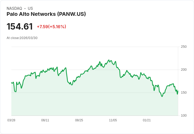 【21:38 即時新聞】Palo Alto Networks(PANW) 飆漲逾5％ CEO逾千萬美元買盤與前日 AI 利空賣壓消化