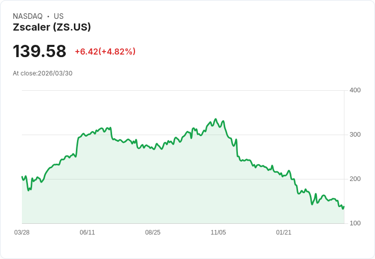 【22:46 即時新聞】Zscaler(ZS) 盤中勁揚逾5％／擺脫本周重挫陰霾、AI 資安競爭壓力仍在