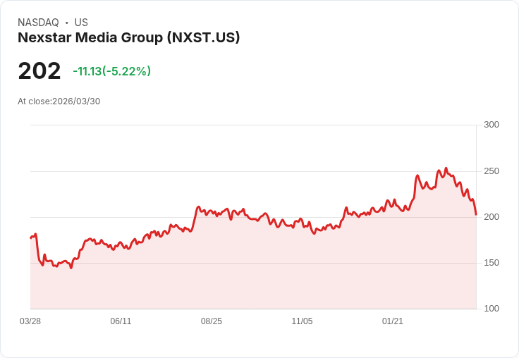 【21:31 即時新聞】Nexstar Media Group(NXST) 重挫 5.2%/法院勒令暫停與 Tegna 併購整合、反壟斷訴訟升溫