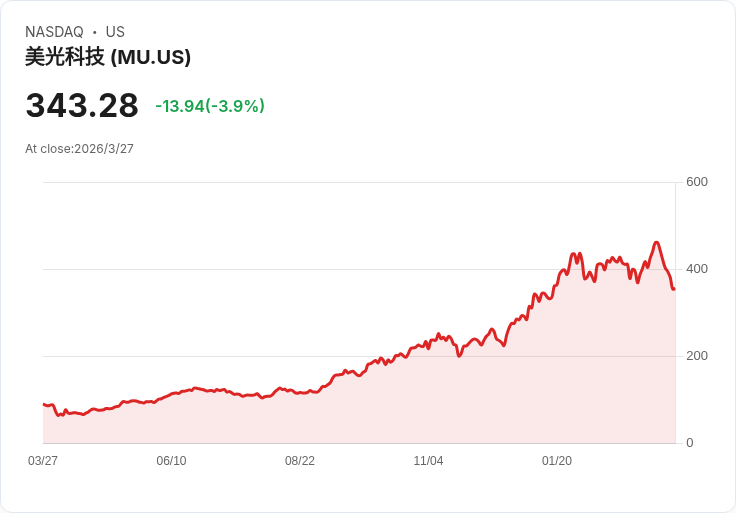 AI晶片多空齊發:從Micron暴跌到Broadcom稱霸,2026「算力軍備競賽」進入殘酷淘汰賽