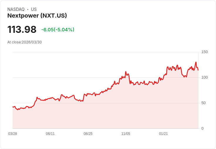 【22:45 即時新聞】Nextpower (NXT) 暴跌逾5％／短線高檔震盪，技術指標自超買區回落