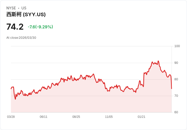 【21:30 即時新聞】Sysco(SYY) 暴跌逾8％ 跌破年線、技術面轉弱引發賣壓